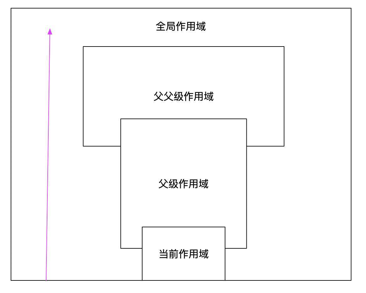 [你不知道的javascript系列] - 今天聊一聊什么是作用域